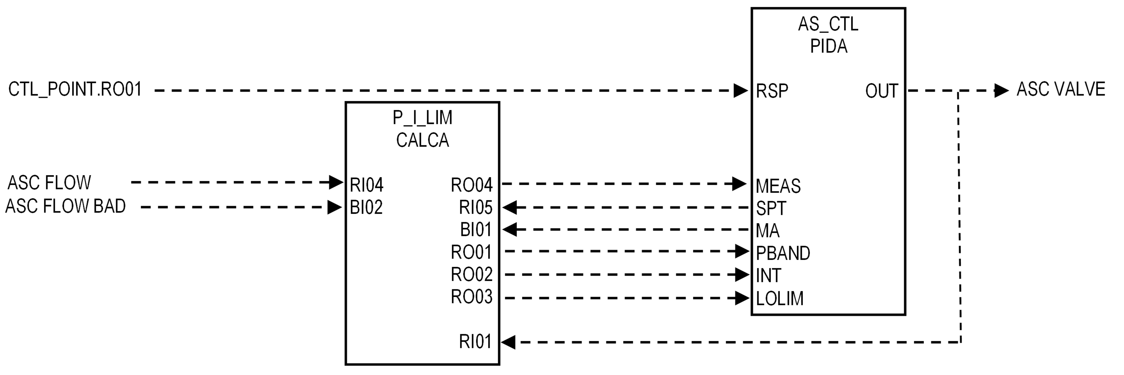 Figure 10 Block Schematic for Anti-Surge Controller Blocks