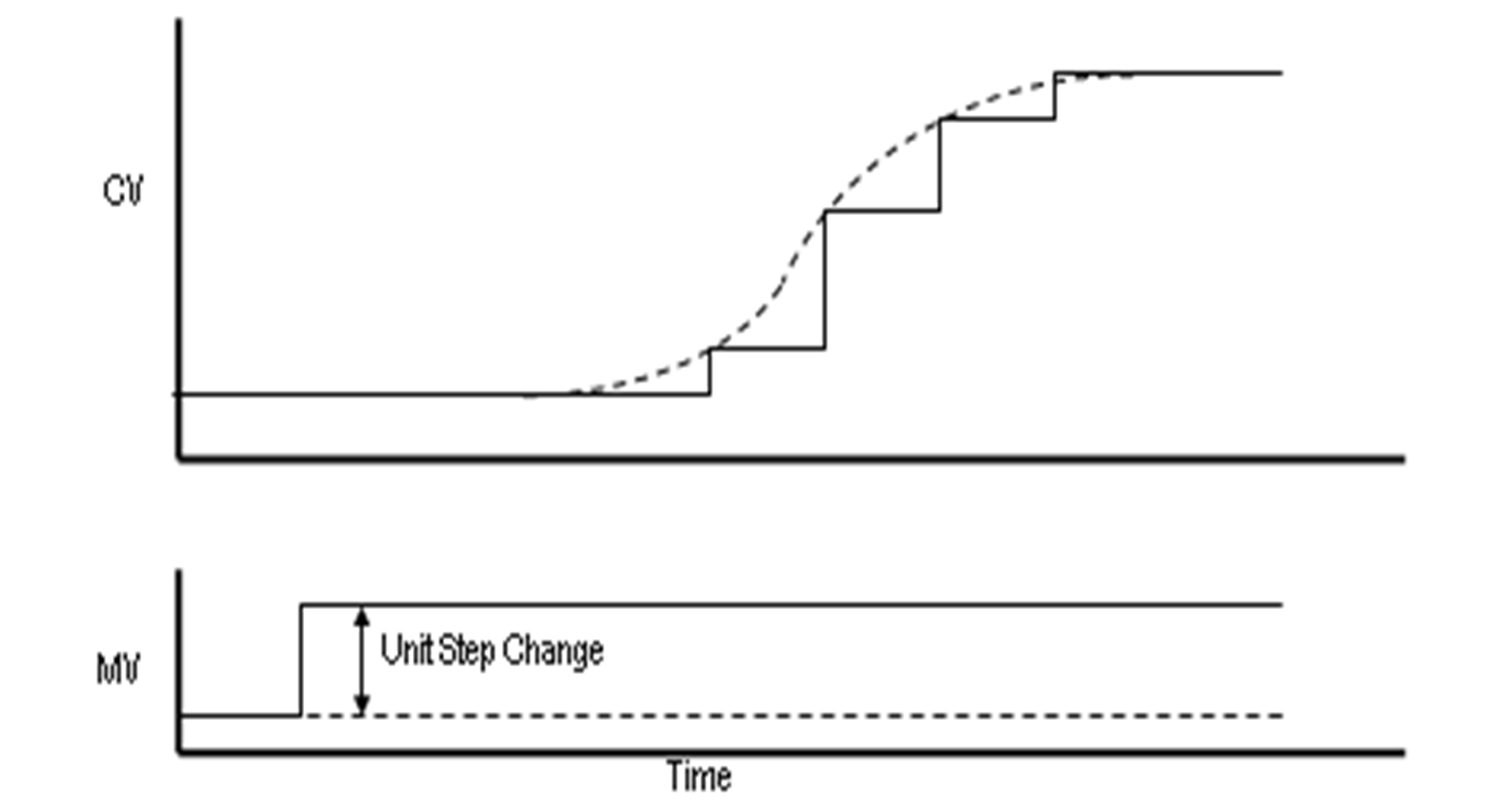 Figure 10 GC Analyzer Response to Step Change