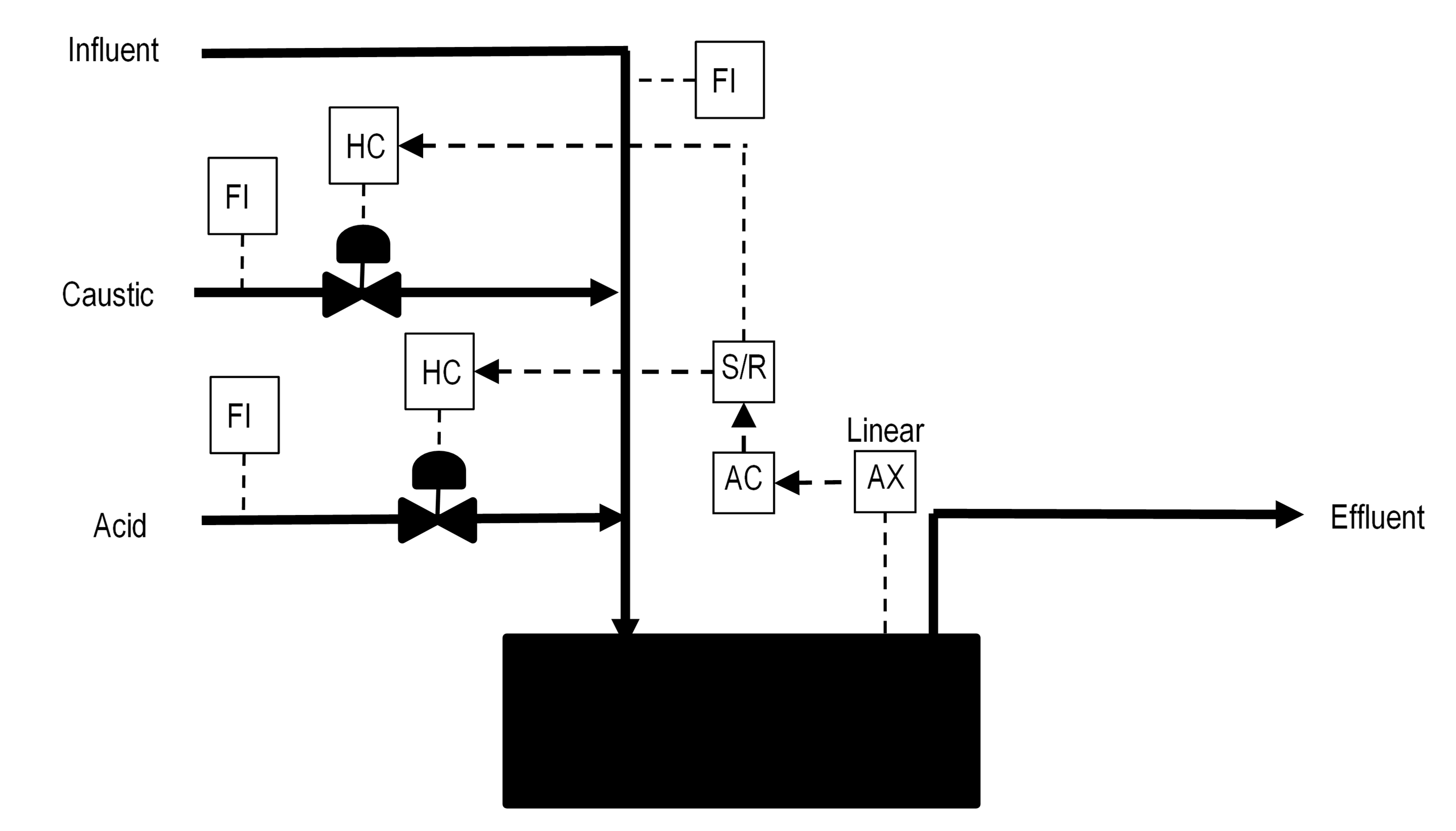Figure 11 Typical pH Control Strategy