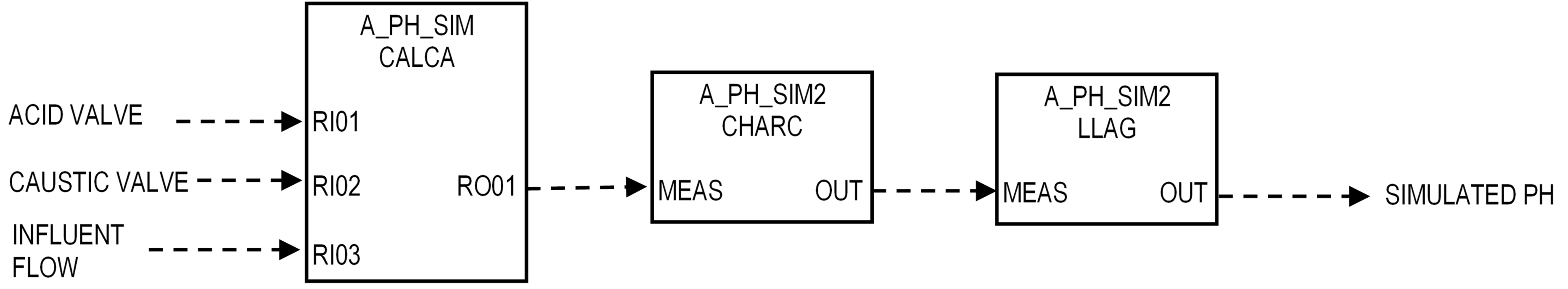 Figure 15 Block Schematic for pH Analyzer Simulation