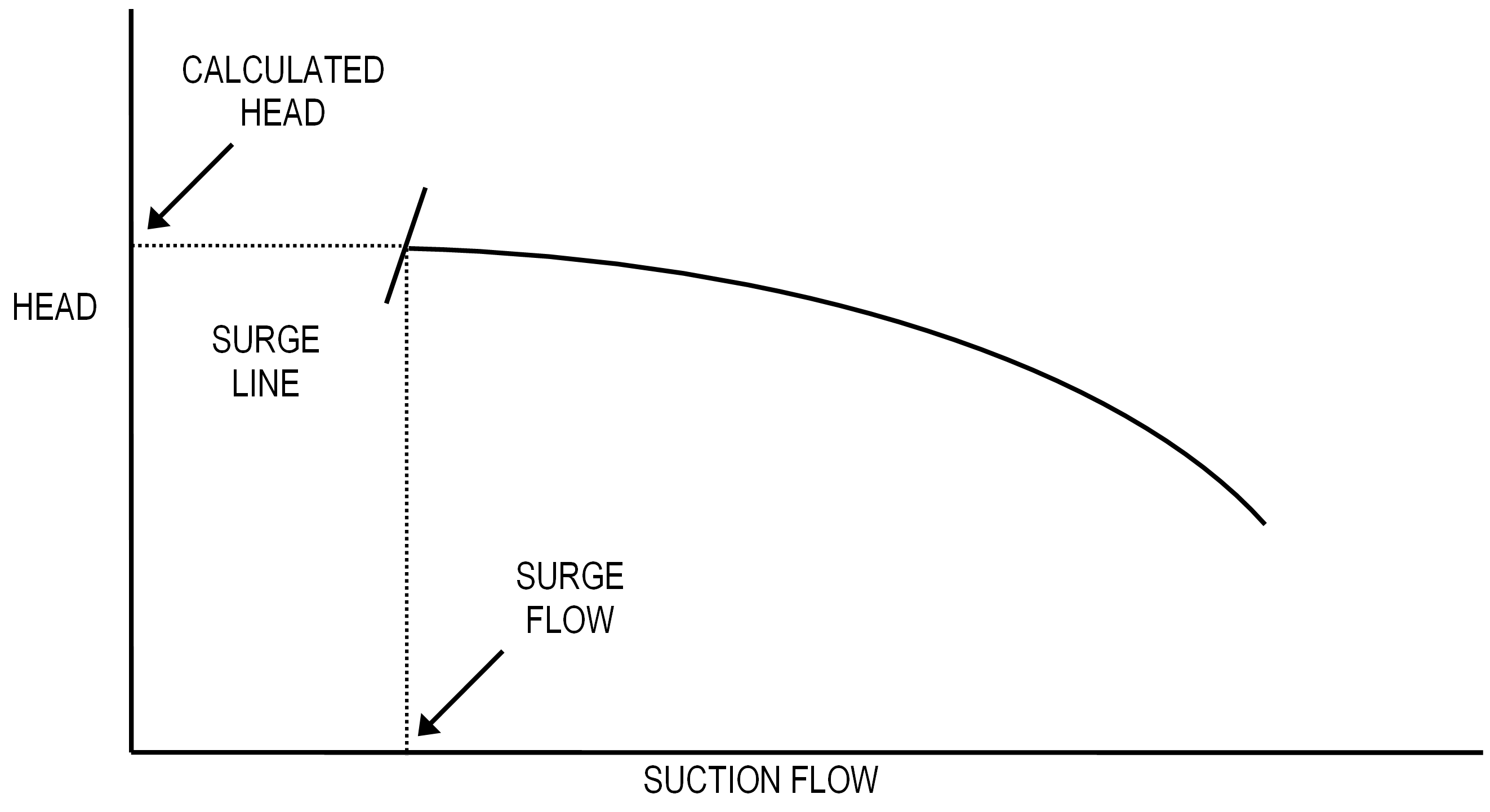 Figure 1b Performance Curve for Fixed-Speed Compressor