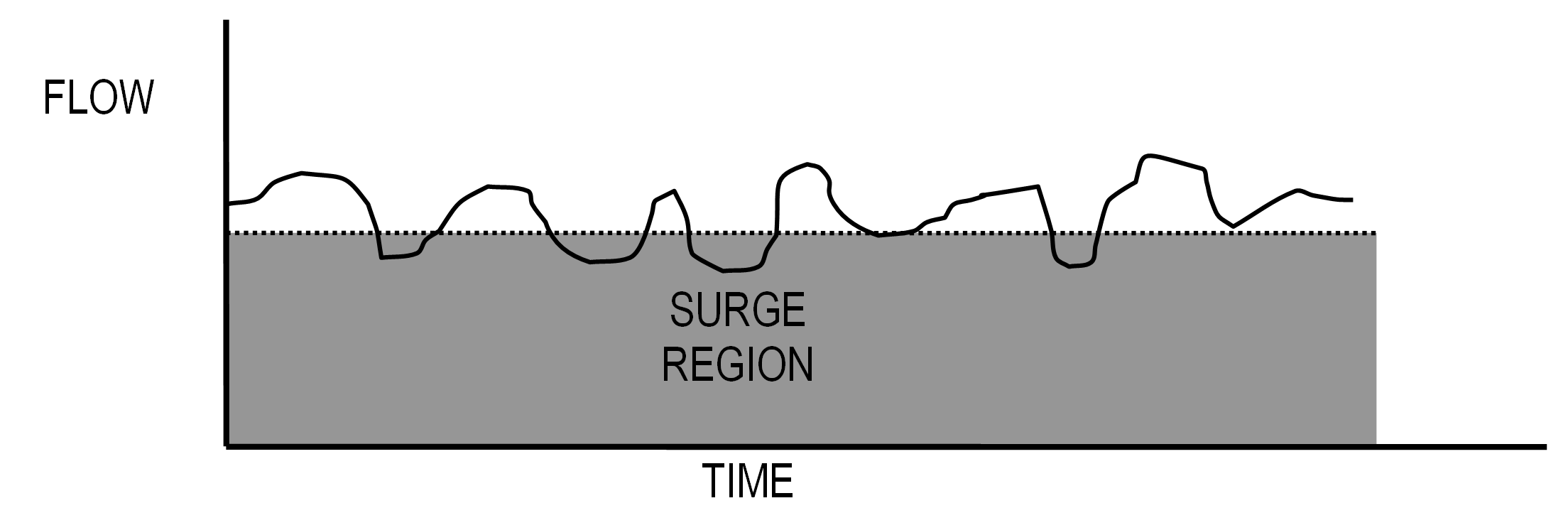 Figure 2 Anti-surge Control without Control Margin