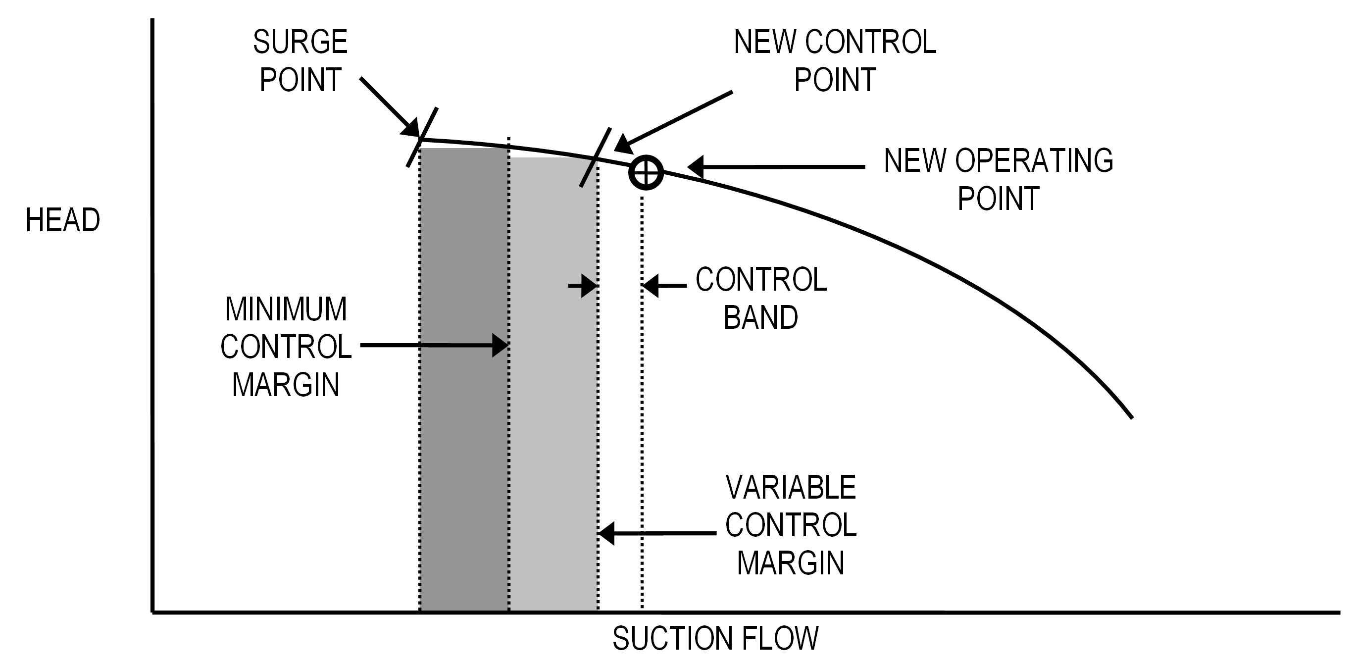 Figure 5 Variable Control Margin Example 2