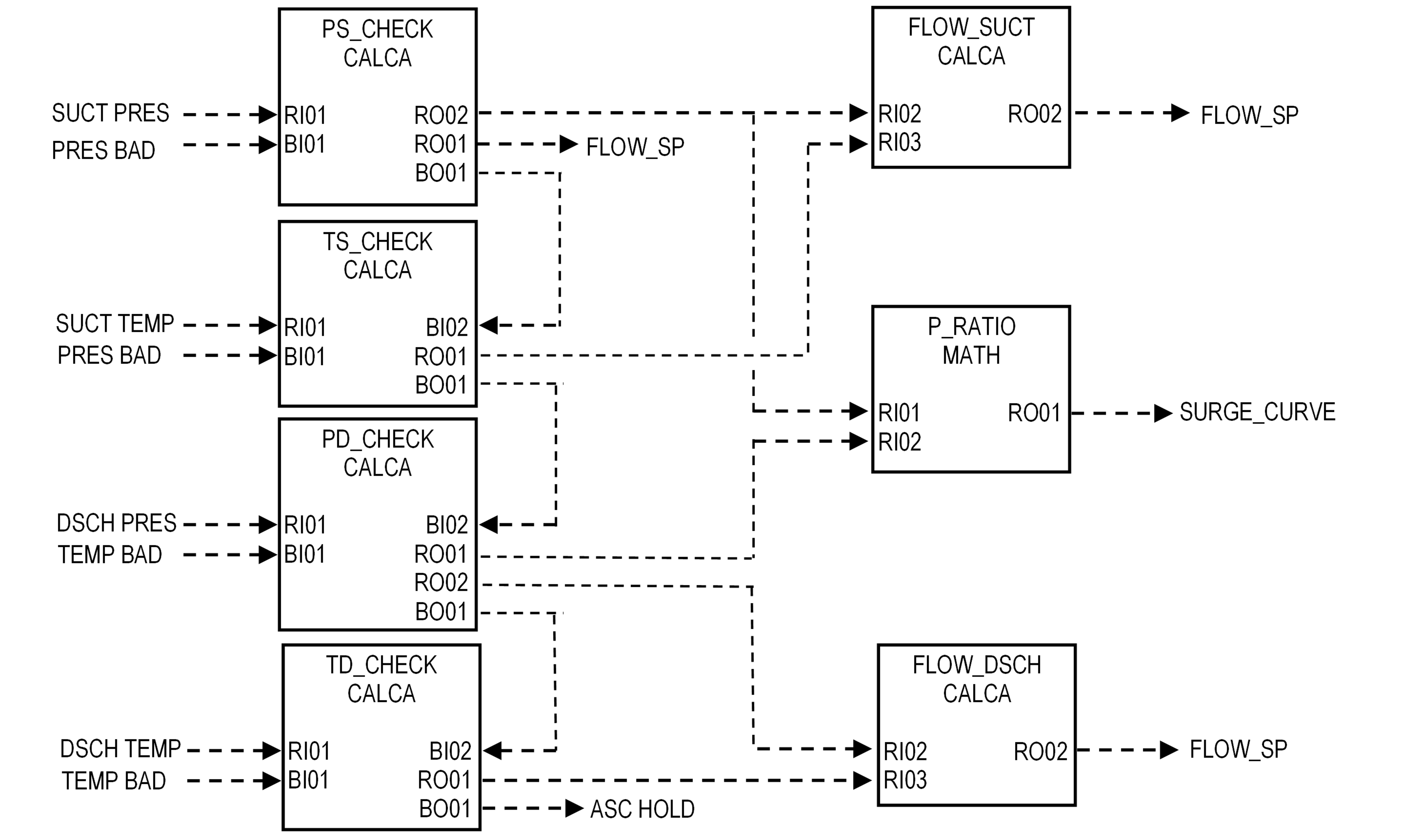 Figure 8 Block Schematic for Anti-Surge Input Blocks