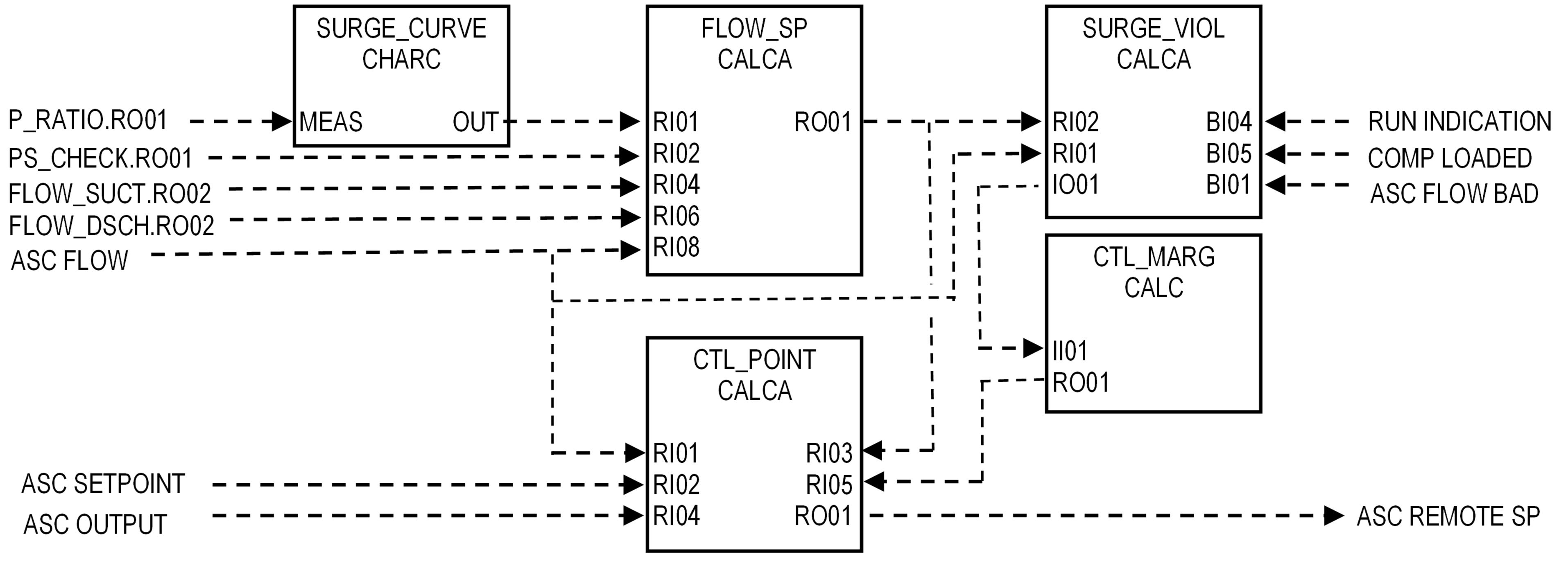 Figure 9 Block Schematic for Surge Curve Blocks